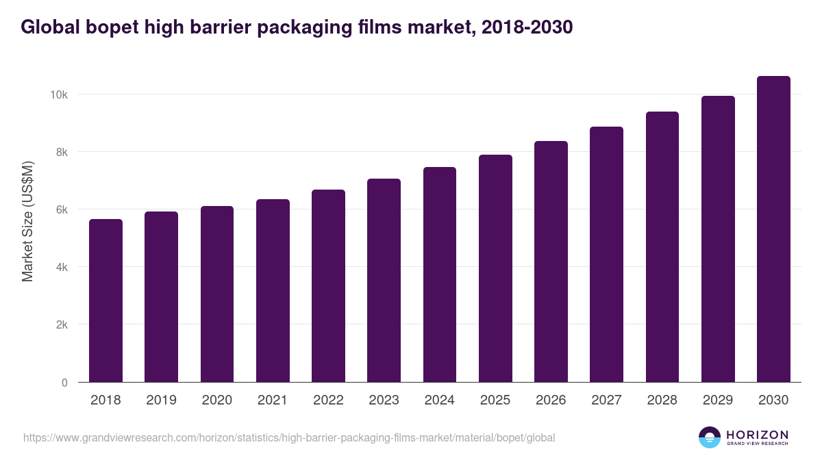 Global bopet high barrier packaging films market statistics, 2018-2030 (US$M)