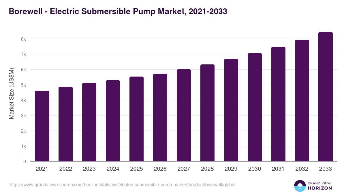 Borewell - Electric Submersible Pump Market Statistics, 2021-2033 (US$M)