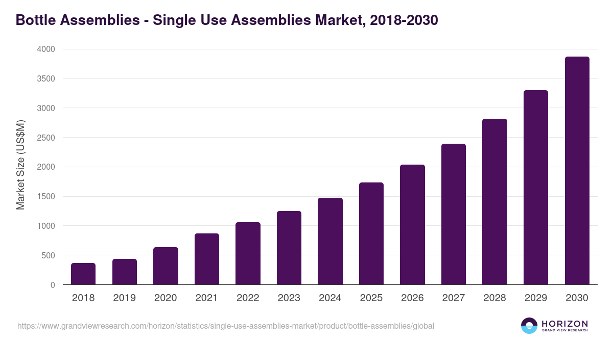 Bottle Assemblies - Single Use Assemblies Market Statistics, 2018-2030 (US$M)