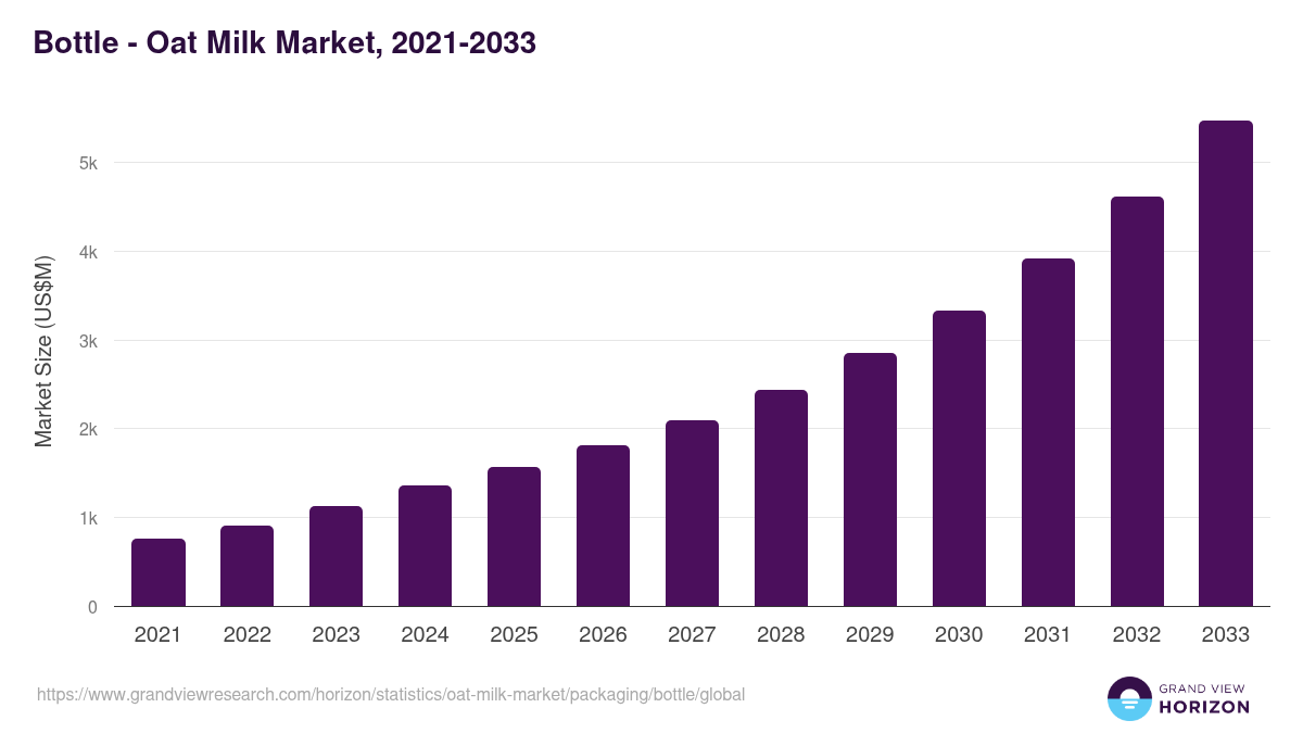 Bottle - Oat Milk Market Statistics, 2021-2033 (US$M)