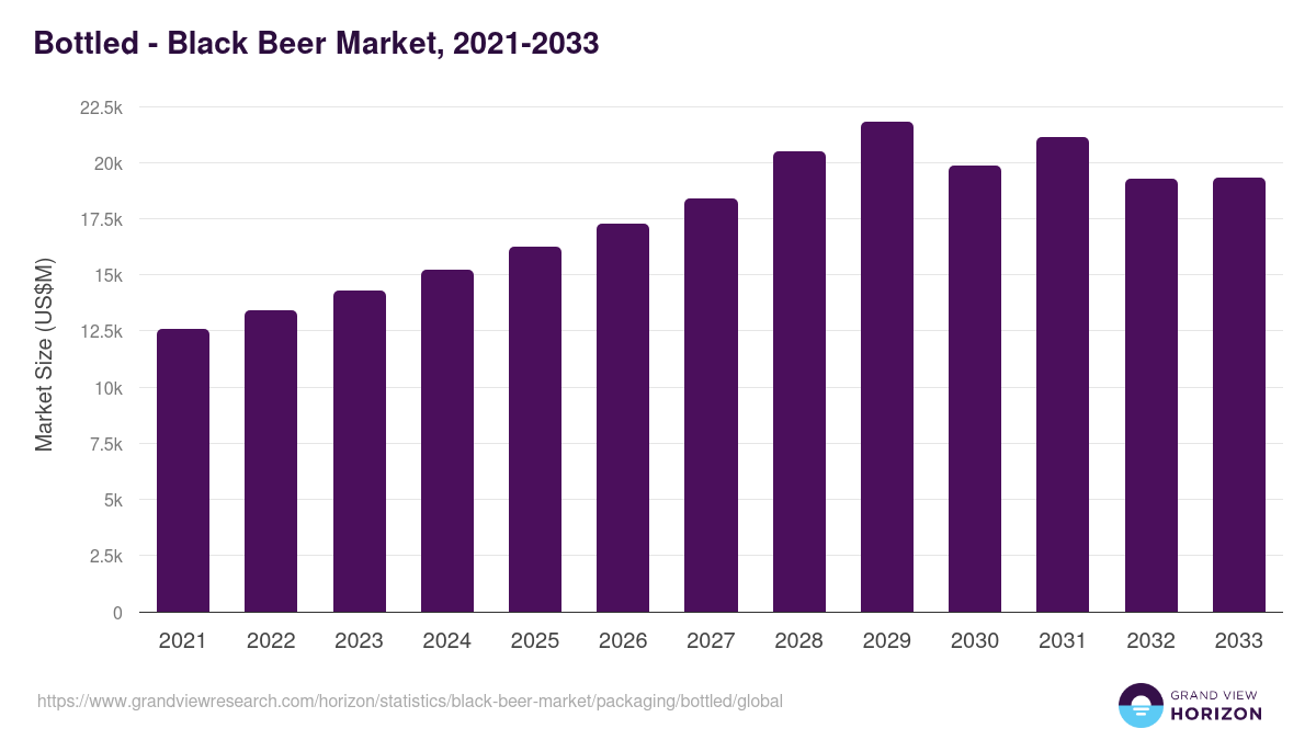 Bottled - Black Beer Market Statistics, 2021-2033 (US$M)
