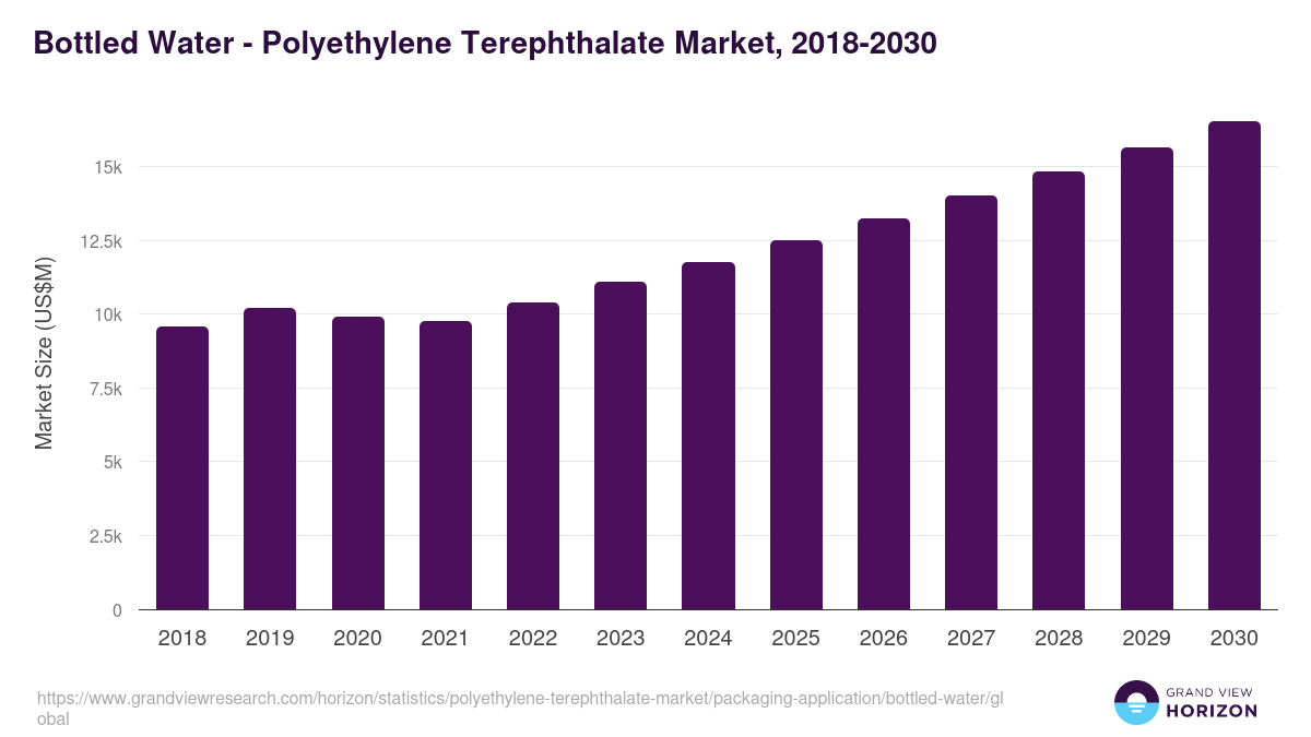 Bottled Water - Polyethylene Terephthalate Market, 2018-2030 (US$M)