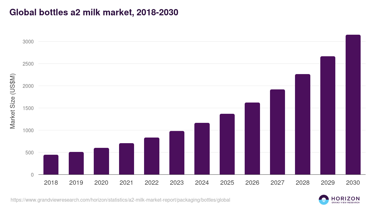 Global bottles a2 milk market statistics, 2018-2030 (US$M)