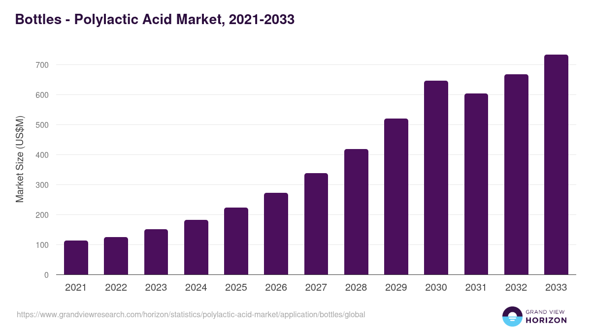 Bottles - Polylactic Acid Market, 2021-2033 (US$M)