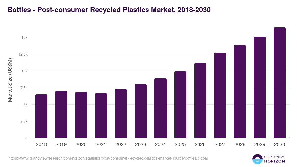 Bottles - Post-consumer Recycled Plastics Market Statistics, 2018-2030 (US$M)