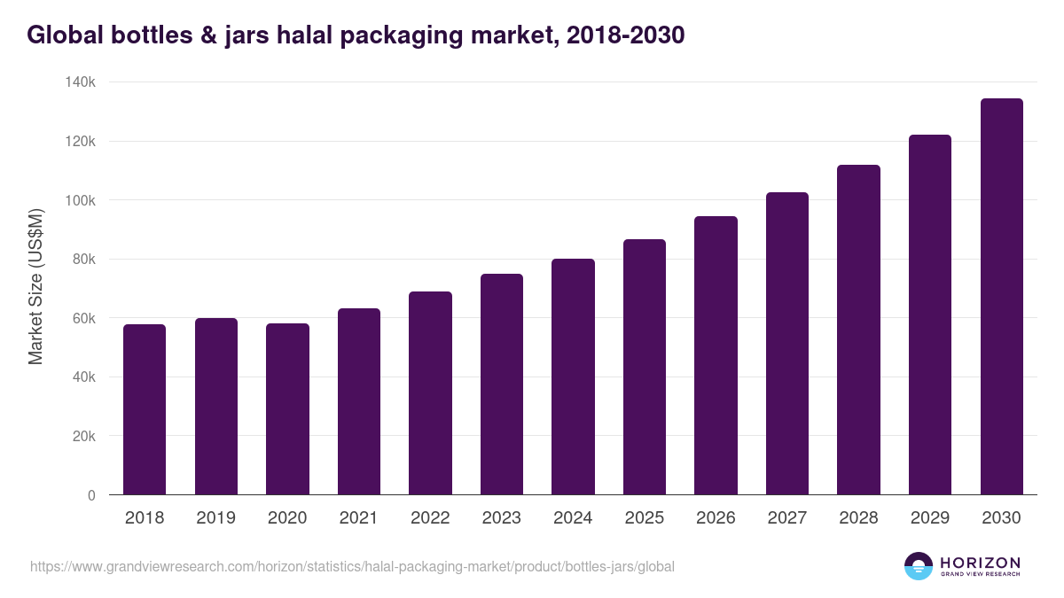 Global bottles & jars halal packaging market statistics, 2018-2030 (US$M)