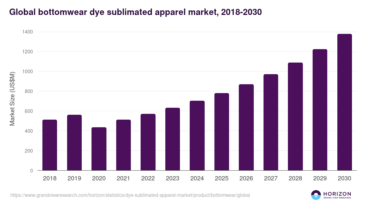 Global bottomwear dye sublimated apparel market statistics, 2018-2030 (US$M)