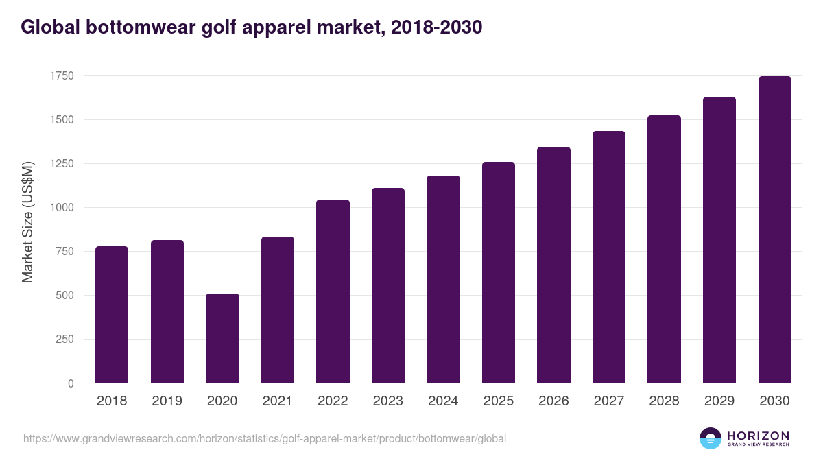 Global bottomwear golf apparel market statistics, 2018-2030 (US$M)