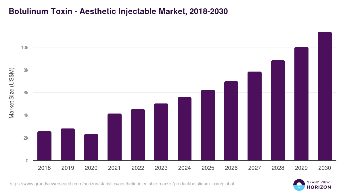 Botulinum Toxin - Aesthetic Injectable Market, 2018-2030 (US$M)