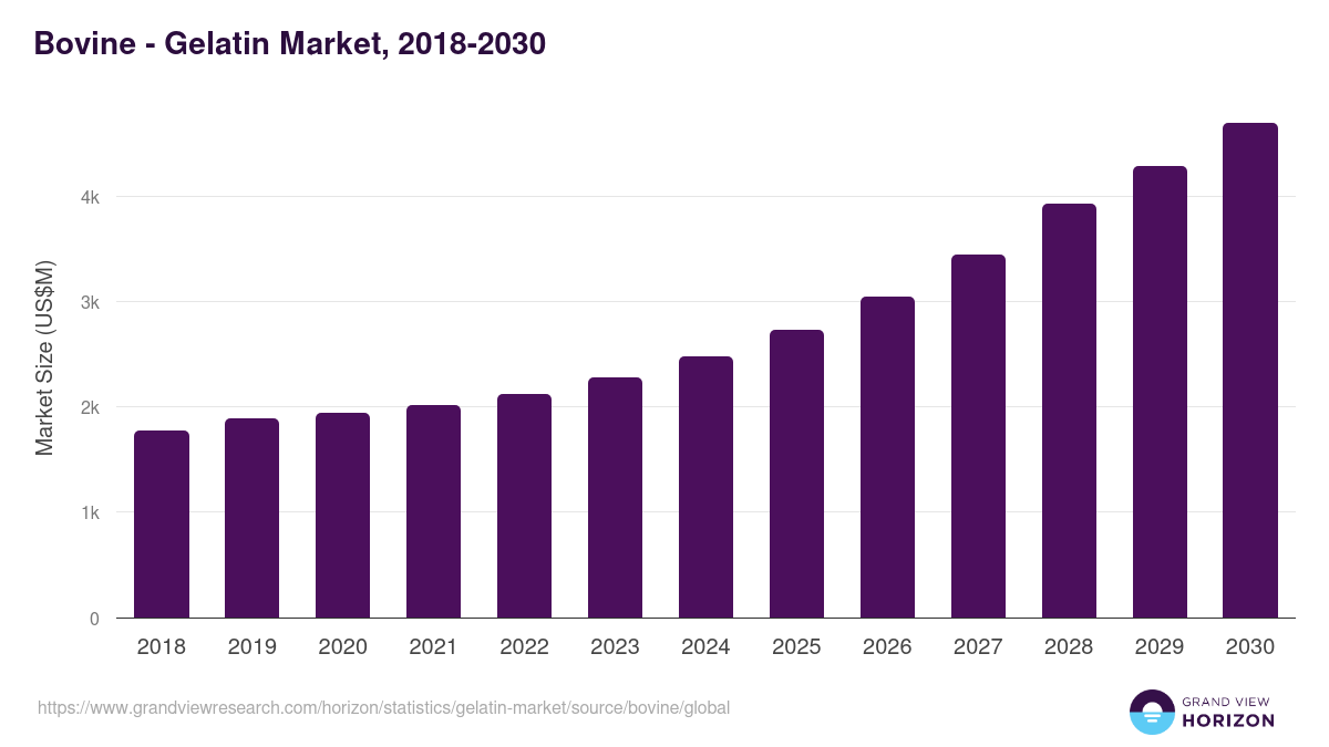 Bovine - Gelatin Market, 2018-2030 (US$M)