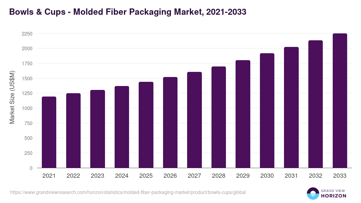 Bowls & Cups - Molded Fiber Packaging Market, 2021-2033 (US$M)