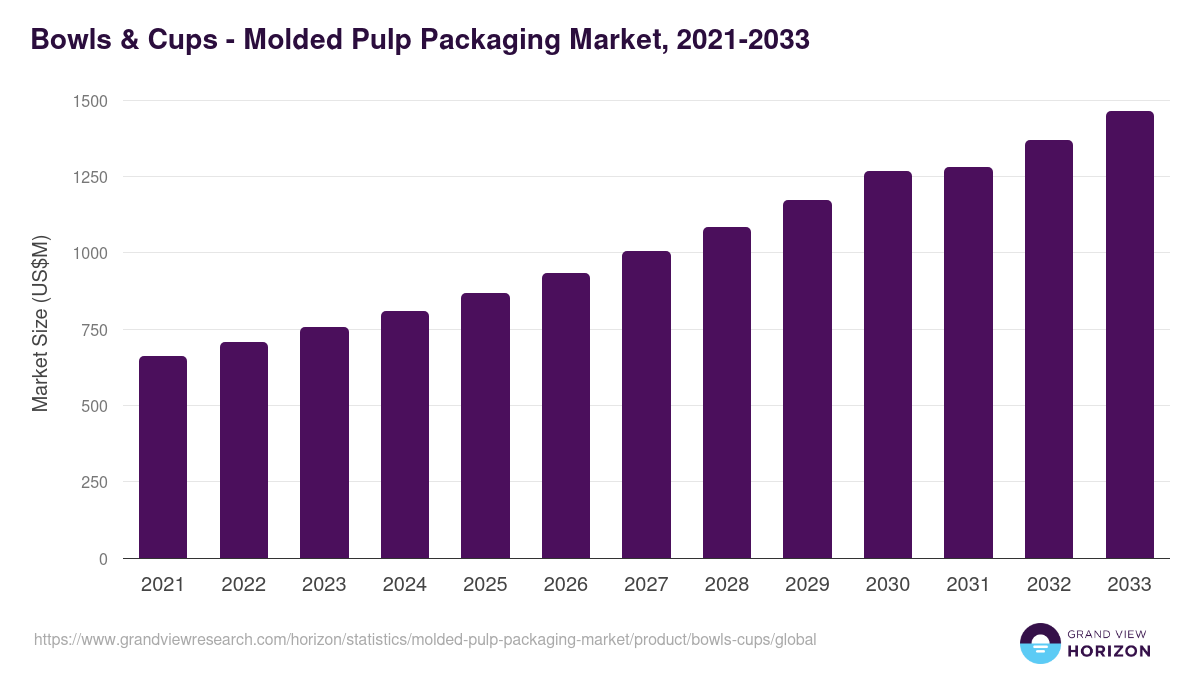 Bowls & Cups - Molded Pulp Packaging Market, 2021-2033 (US$M)