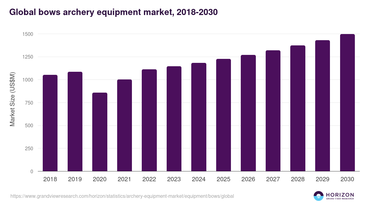 Global bows archery equipment market statistics, 2018-2030 (USD Million)
