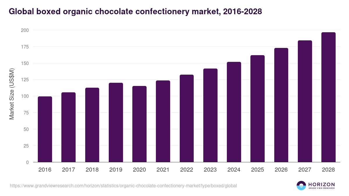 Global boxed organic chocolate confectionery market statistics, 2016-2028 (US$M)