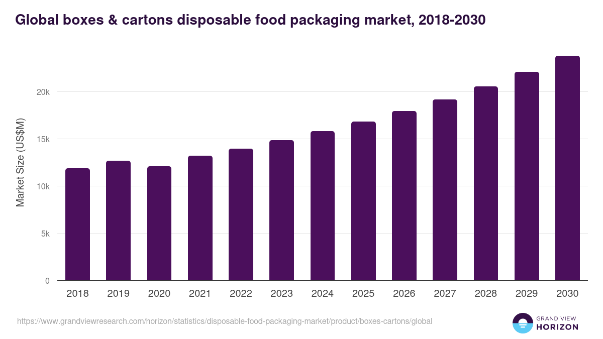 Global boxes & cartons disposable food packaging market statistics, 2018-2030 (US$M)