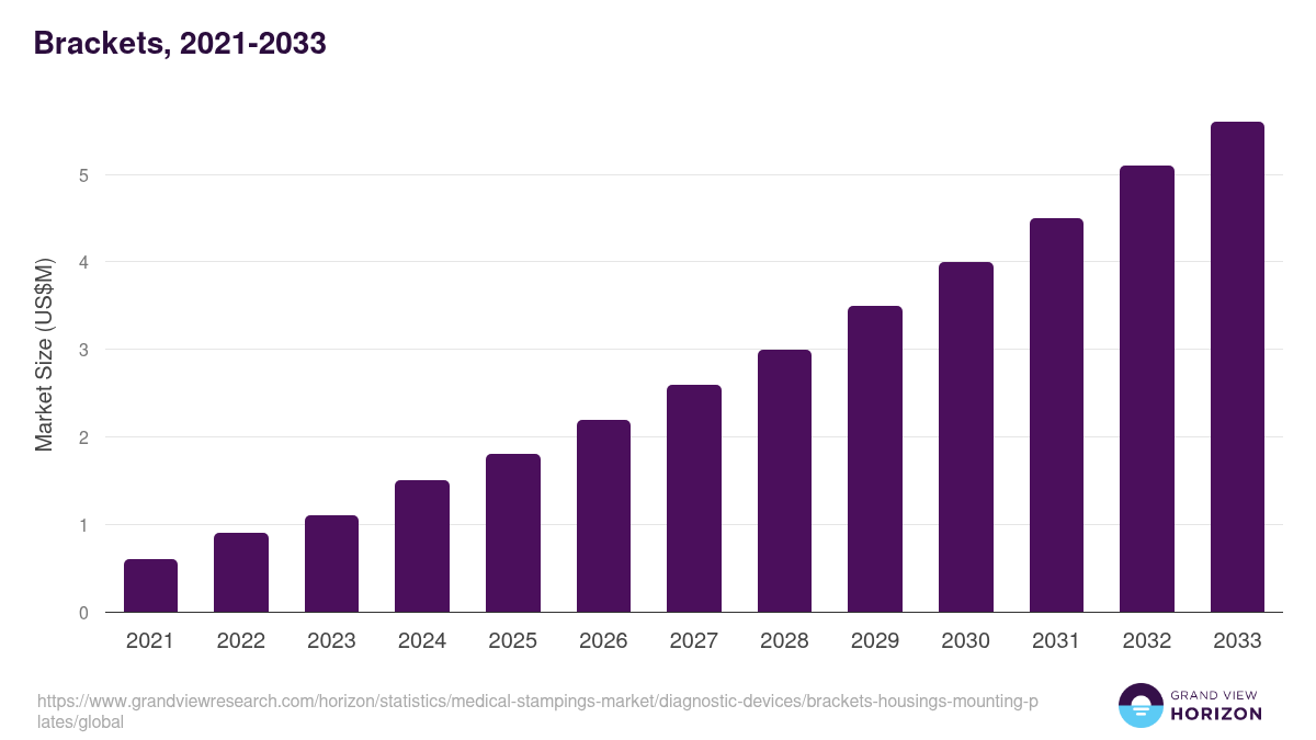 Brackets, 2021-2033 (US$M)