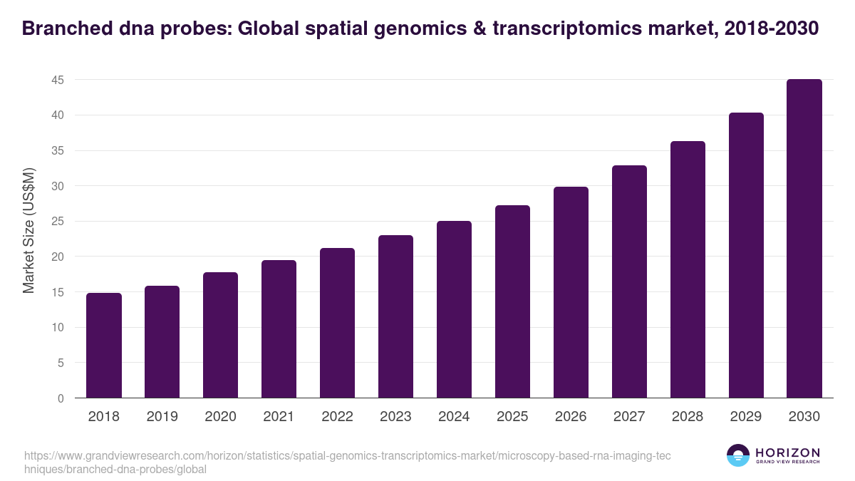 Branched dna probes: Global spatial genomics & transcriptomics market statistics, 2018-2030 (US$M)