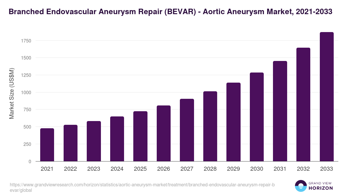 Branched Endovascular Aneurysm Repair (BEVAR) - Aortic Aneurysm Market, 2021-2033 (US$M)