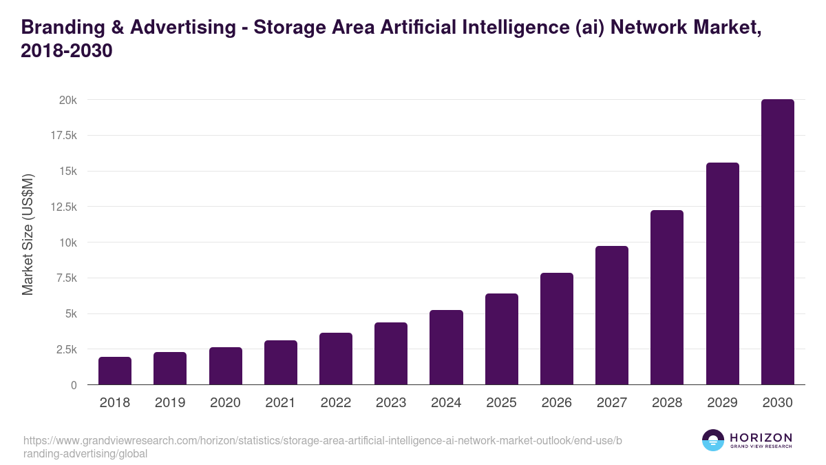 Branding & Advertising - Storage Area Artificial Intelligence (ai) Network Market Statistics, 2018-2030 (US$M)