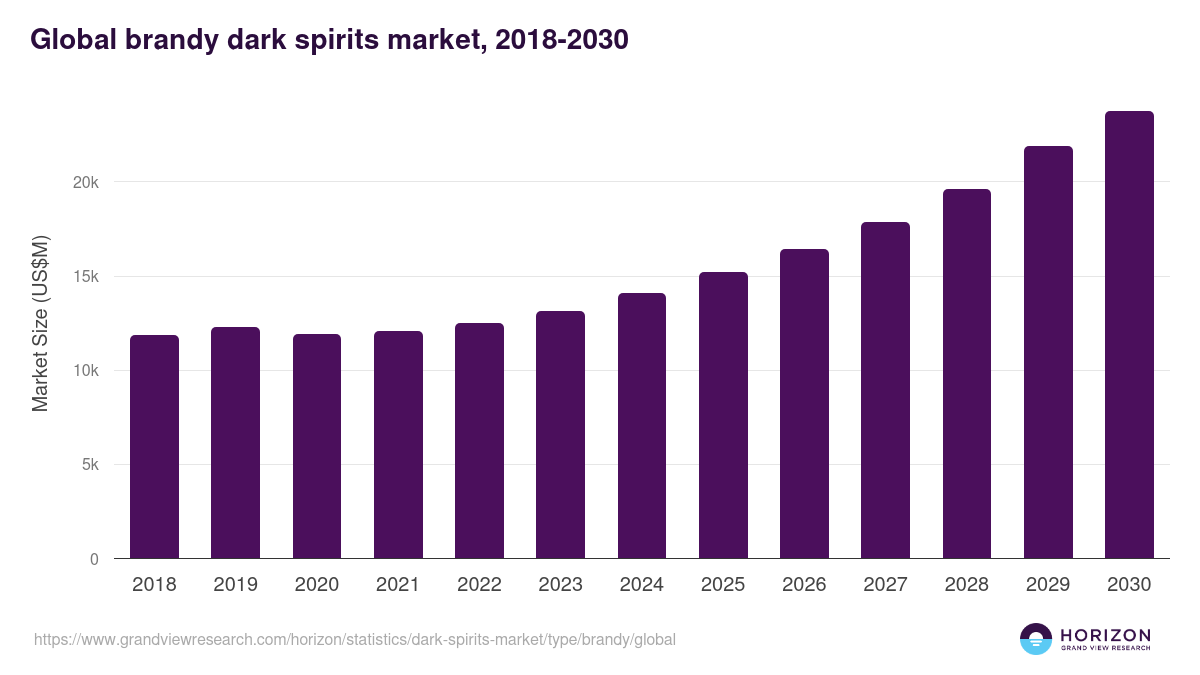 Global brandy dark spirits market statistics, 2018-2030 (US$M)
