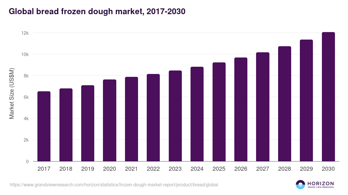 Global bread frozen dough market statistics, 2017-2030 (US$M)