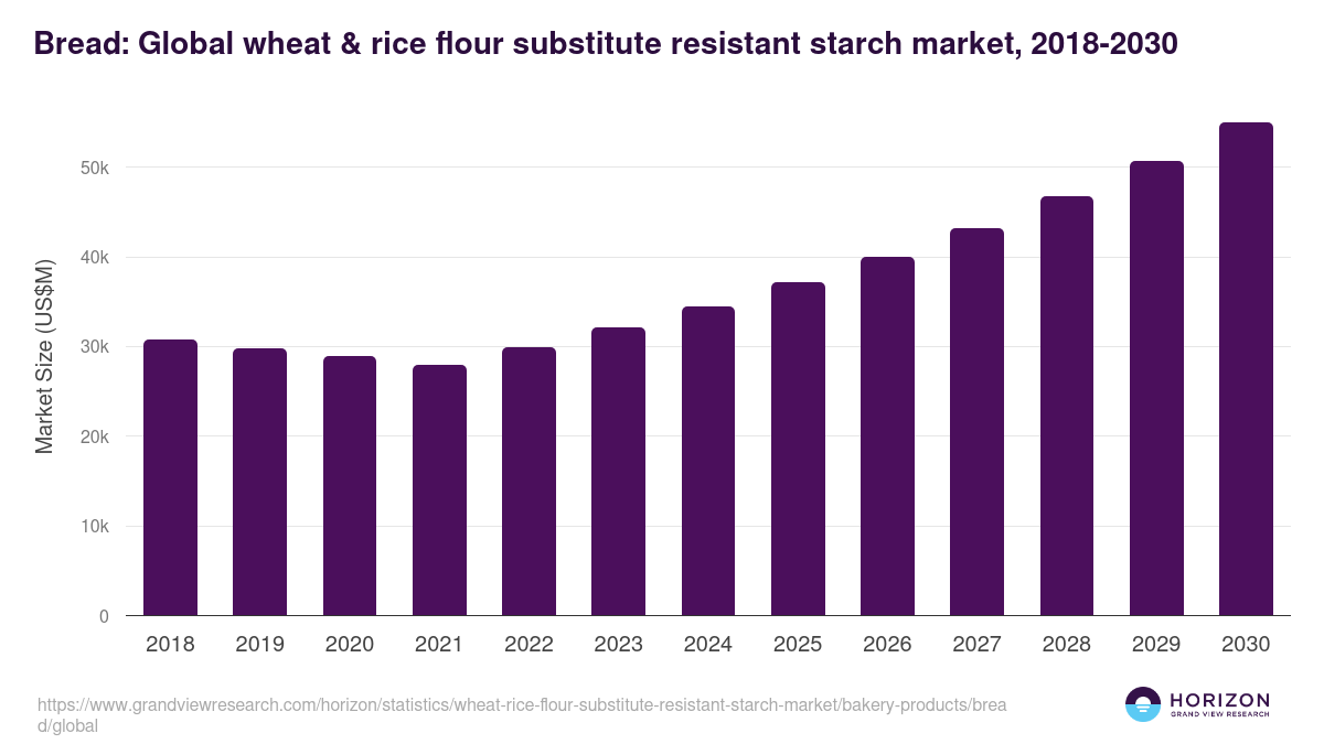 Bread: Global wheat & rice flour substitute resistant starch market statistics, 2018-2030 (US$M)