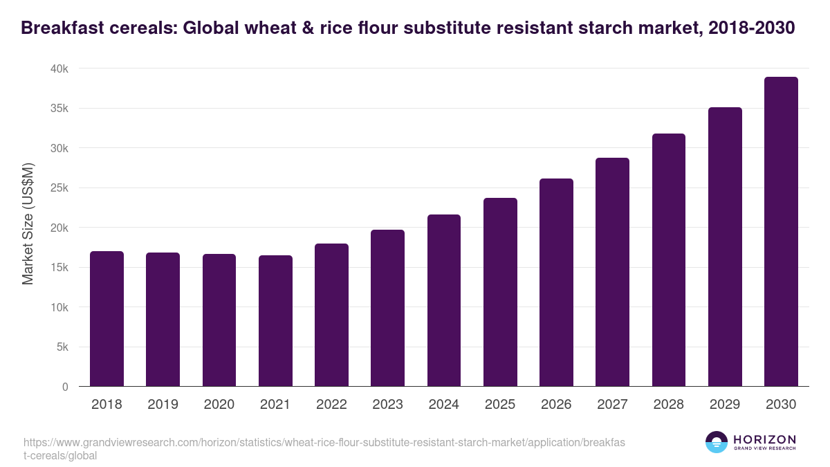 Breakfast cereals: Global wheat & rice flour substitute resistant starch market statistics, 2018-2030 (US$M)