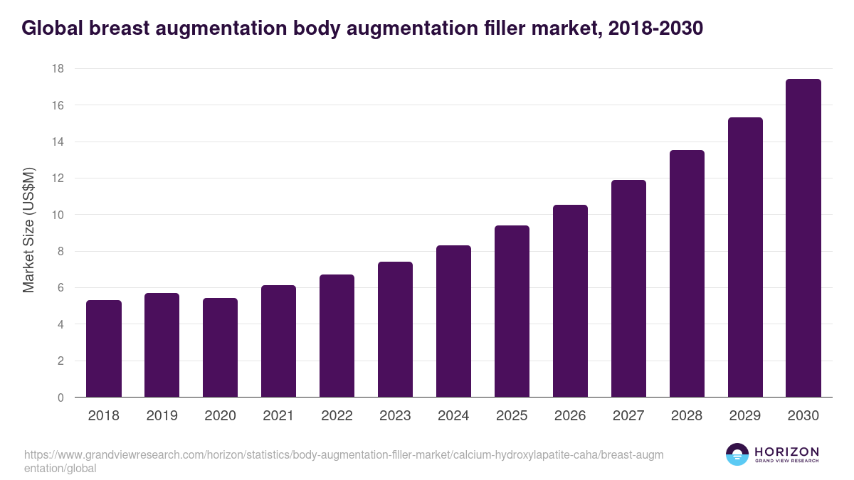 Global breast augmentation body augmentation filler market statistics, 2018-2030 (US$M)