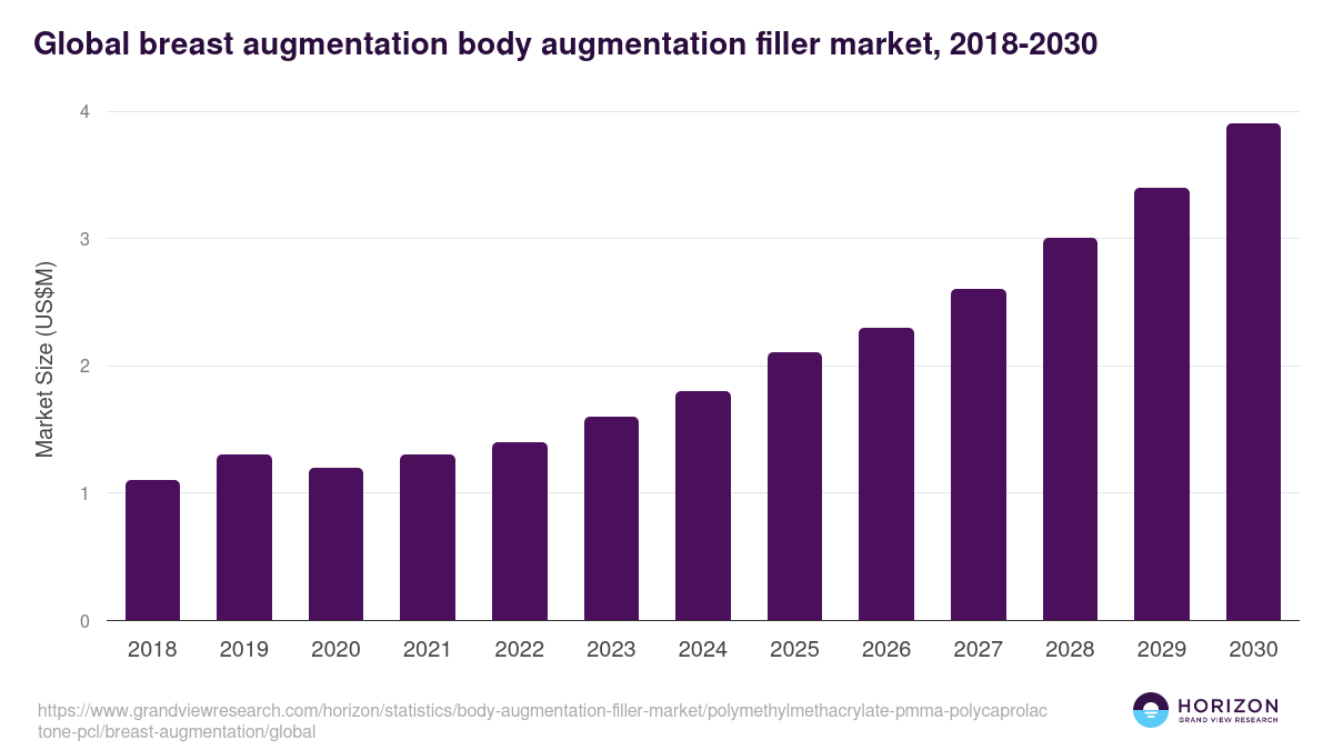 Global breast augmentation body augmentation filler market statistics, 2018-2030 (US$M)