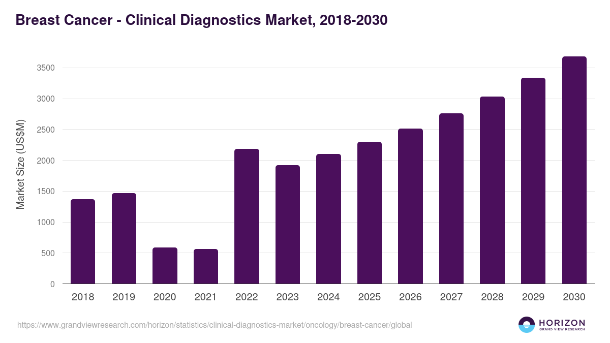 Breast Cancer - Clinical Diagnostics Market, 2018-2030 (US$M)