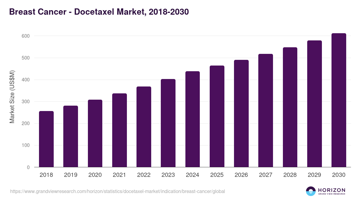 Breast Cancer - Docetaxel Market Statistics, 2018-2030 (US$M)