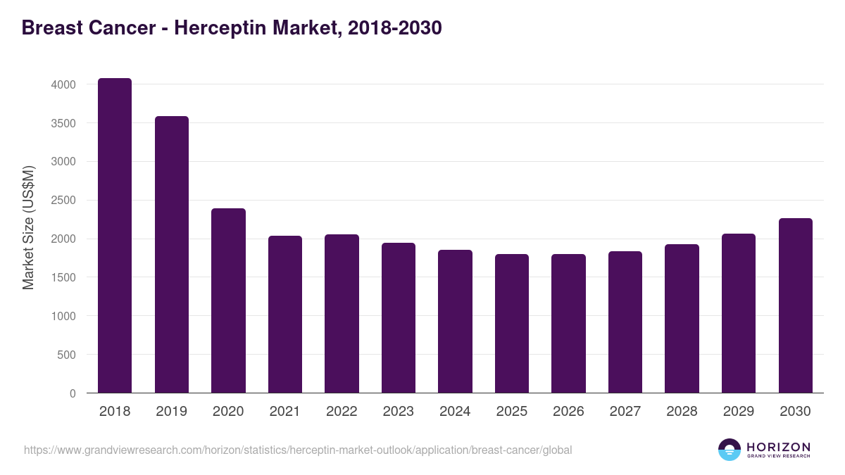 Breast Cancer - Herceptin Market Statistics, 2018-2030 (US$M)