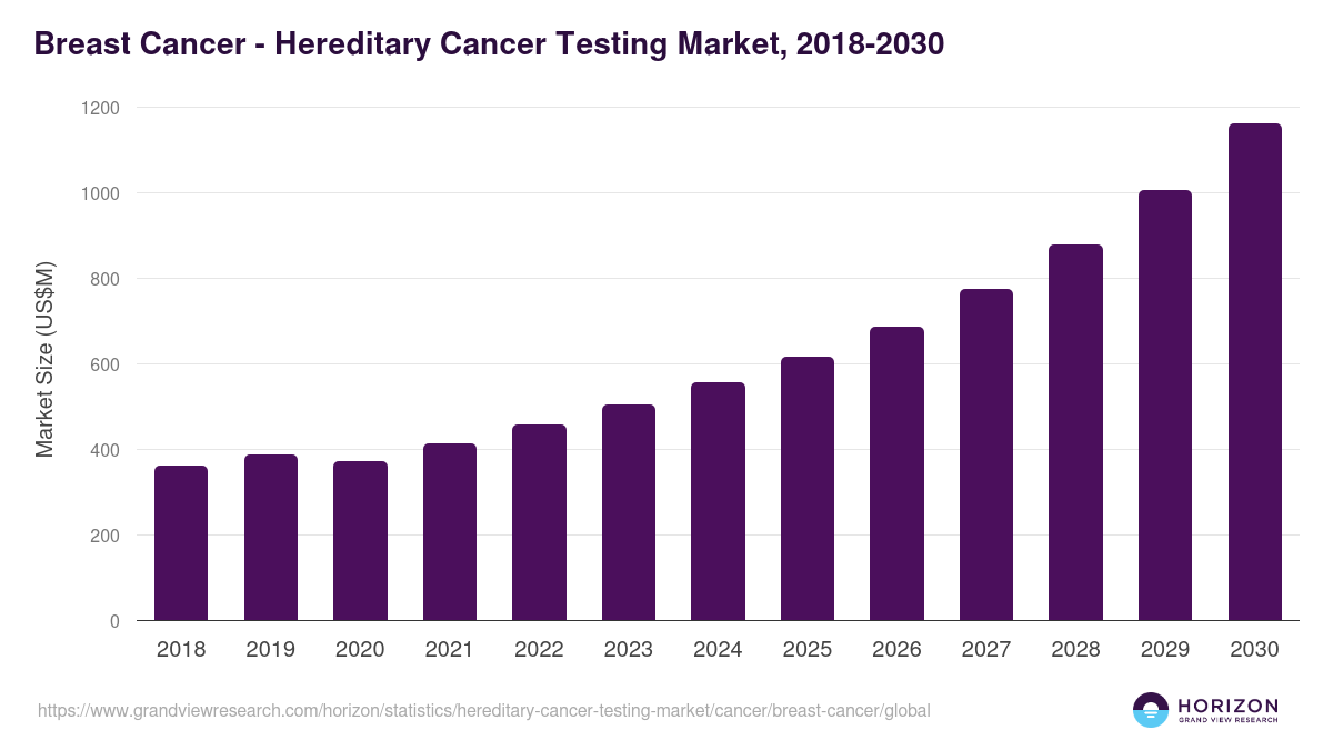 Breast Cancer - Hereditary Cancer Testing Market, 2021-2033 (US$M)