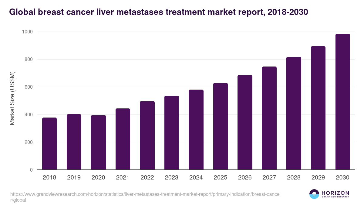 Global breast cancer liver metastases treatment market report statistics, 2018-2030 (US$M)