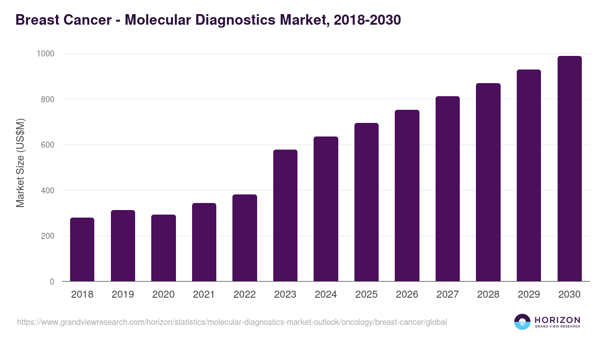 Breast Cancer - Molecular Diagnostics Market Statistics, 2018-2030 (US$M)