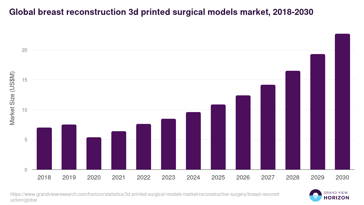 Global breast reconstruction 3d printed surgical models market statistics, 2018-2030 (US$M)