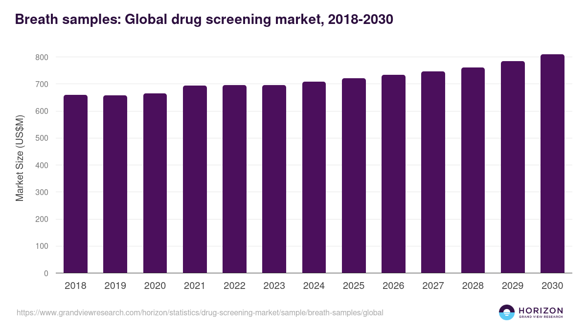 Breath Samples - Drug Screening Market, 2018-2030 (US$M)