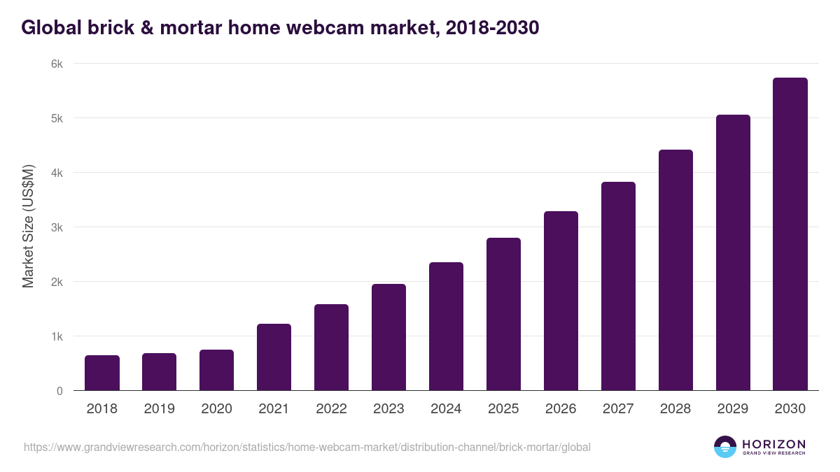 Global brick & mortar home webcam market statistics, 2018-2030 (US$M)