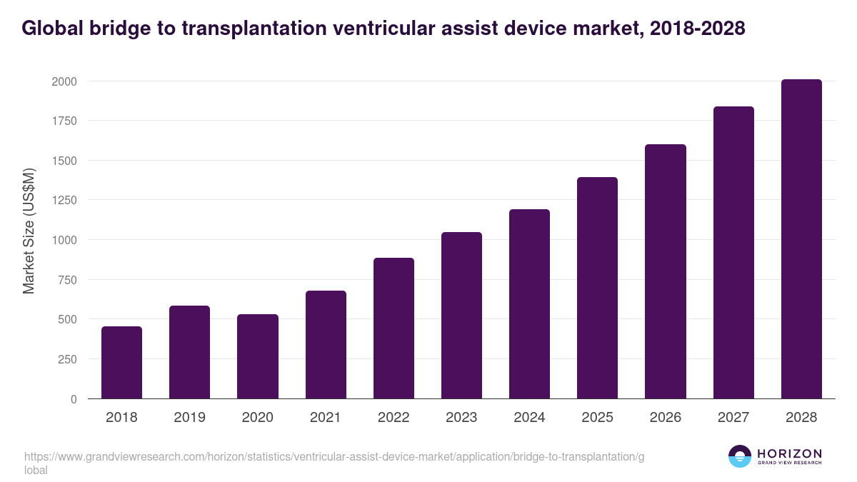 Global bridge to transplantation ventricular assist device market statistics, 2018-2028 (US$M)
