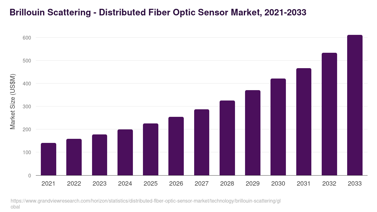 Brillouin Scattering - Distributed Fiber Optic Sensor Market, 2021-2033 (US$M)