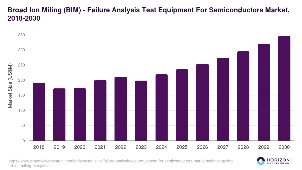 Broad Ion Miling (BIM) - Failure Analysis Test Equipment For Semiconductors Market, 2018-2030 (US$M)