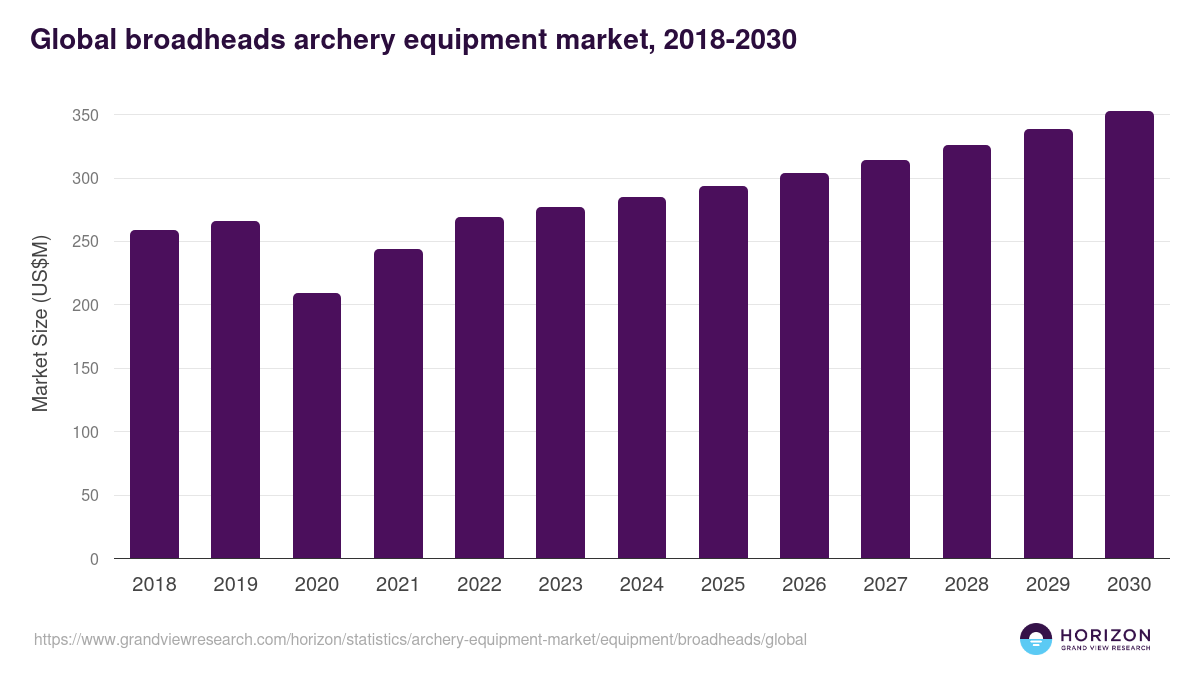 Global broadheads archery equipment market statistics, 2018-2030 (US$M)