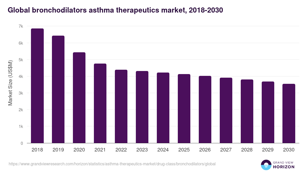 Global bronchodilators asthma therapeutics market statistics, 2018-2030 (US$M)