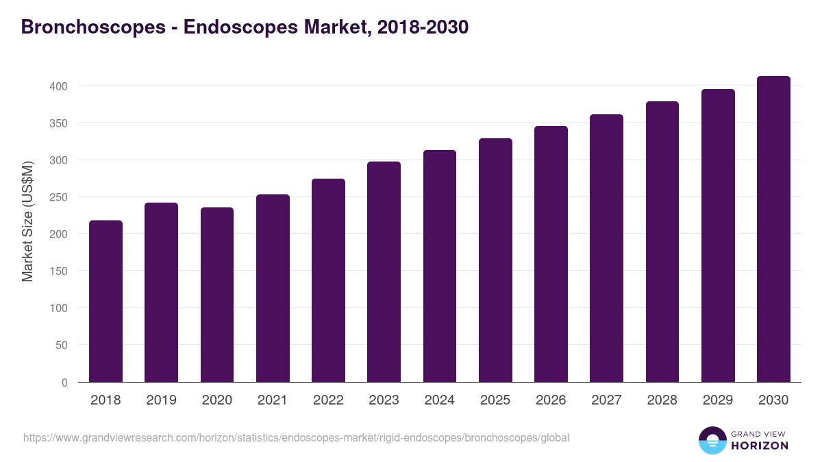 Bronchoscopes - Endoscopes Market Statistics, 2018-2030 (US$M)