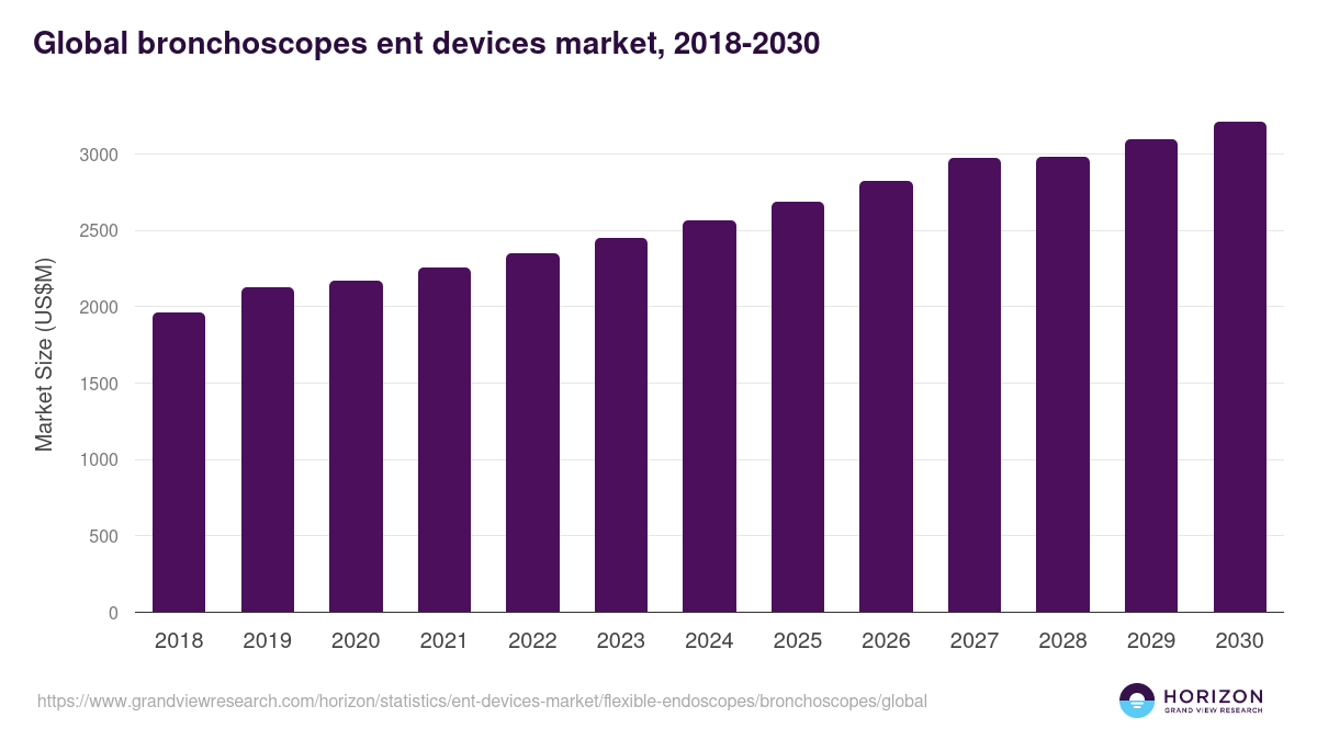 Global bronchoscopes ent devices market statistics, 2018-2030 (US$M)