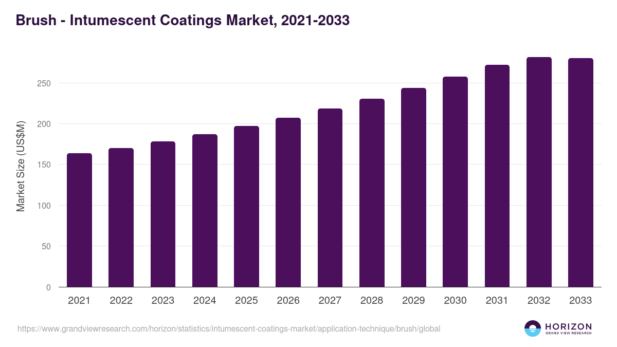 Brush - Intumescent Coatings Market, 2021-2033 (US$M)