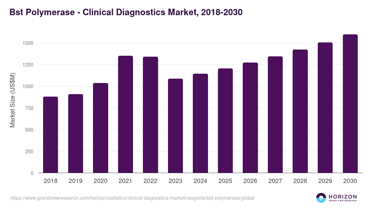 Bst Polymerase - Clinical Diagnostics Market, 2018-2030 (US$M)