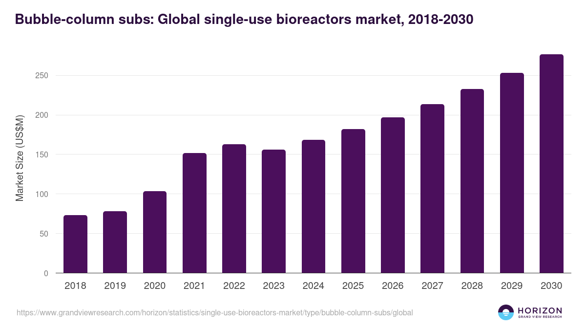 Bubble-column SUBs - Single-use Bioreactors Market Statistics, 2021-2033 (US$M)