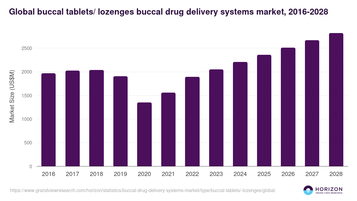 Global buccal tablets/ lozenges buccal drug delivery systems market statistics, 2016-2028 (US$M)
