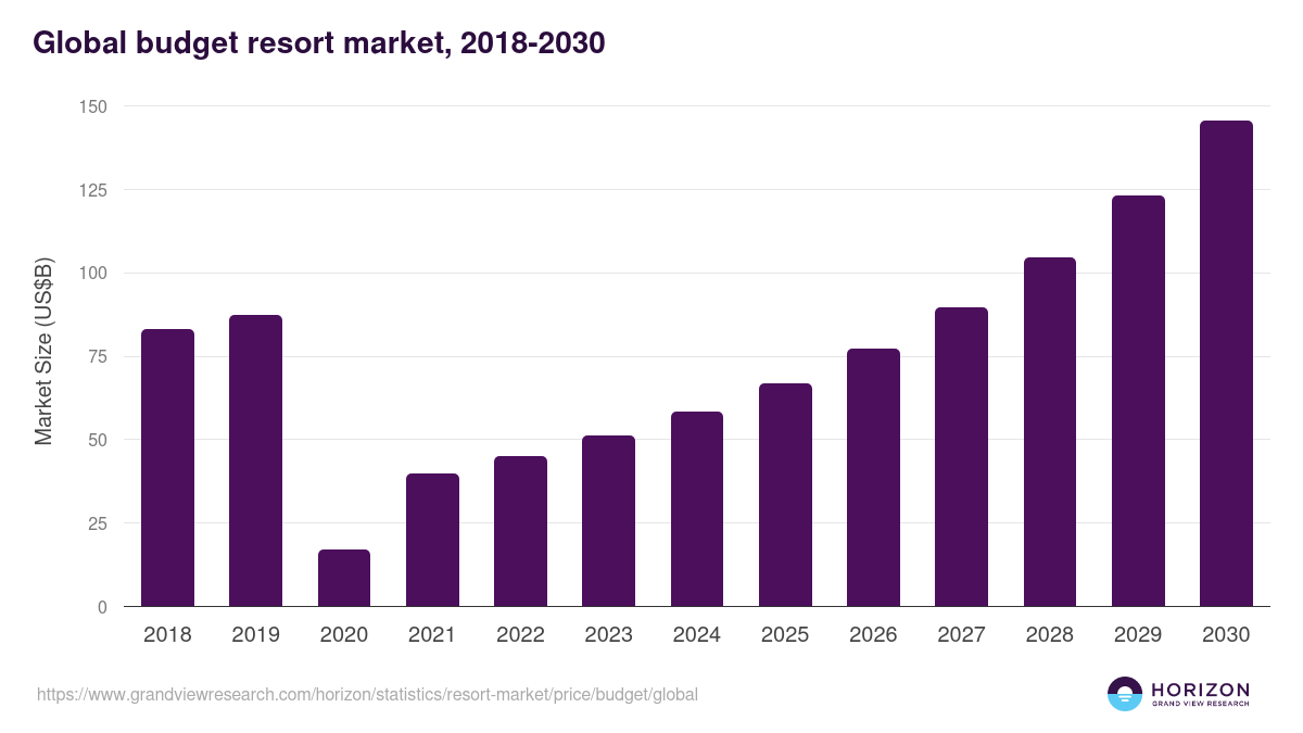 Global budget resort market statistics, 2018-2030 (US$B)